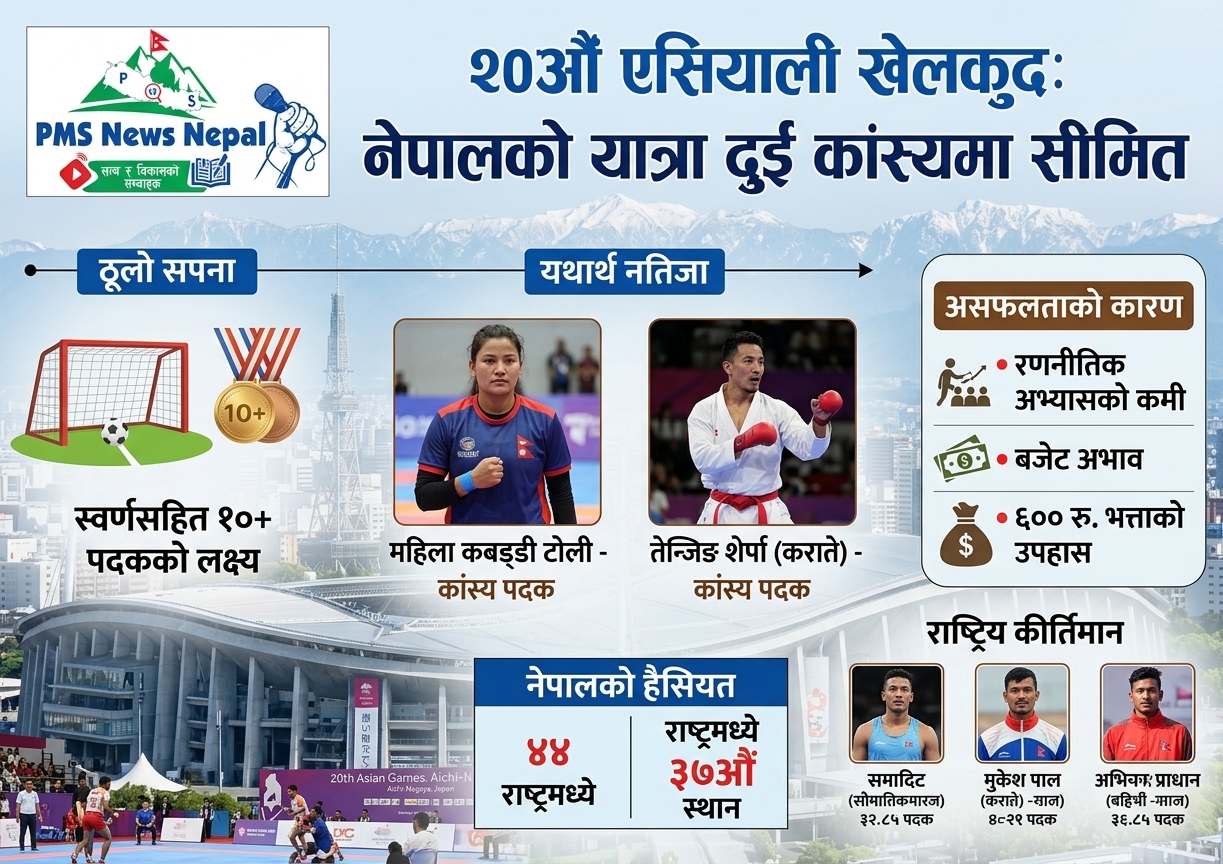 Featured Image of the news article दसवटा पदकको लक्ष्य राखेको नेपाल २०औँ एसियाली खेलकुदमा दुई कांस्यमै सीमित।