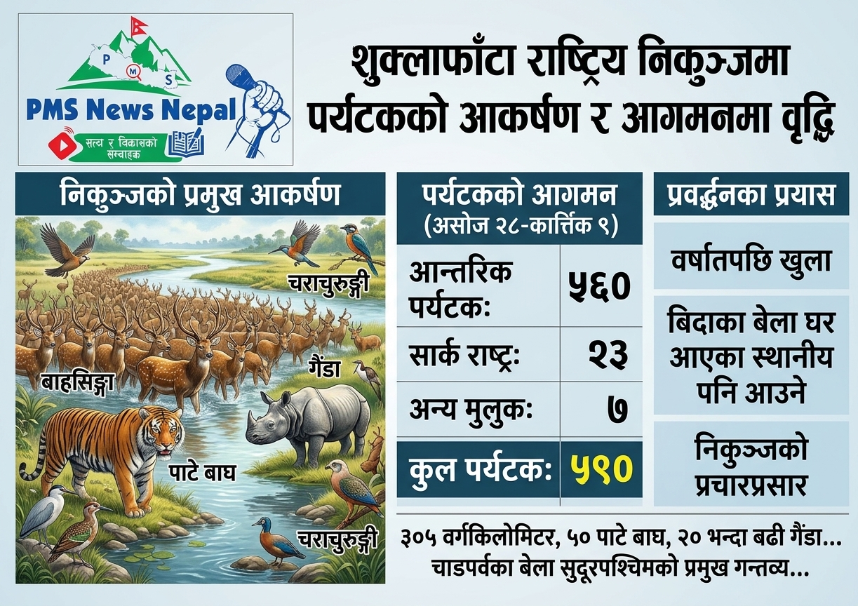 Featured Image of the news article सुदूरपश्चिमको प्रमुख पर्यटकीय शुक्लाफाँटा राष्ट्रिय निकुञ्जमा पर्यटकको आकर्षण तथा आगमनमा वृद्धि।