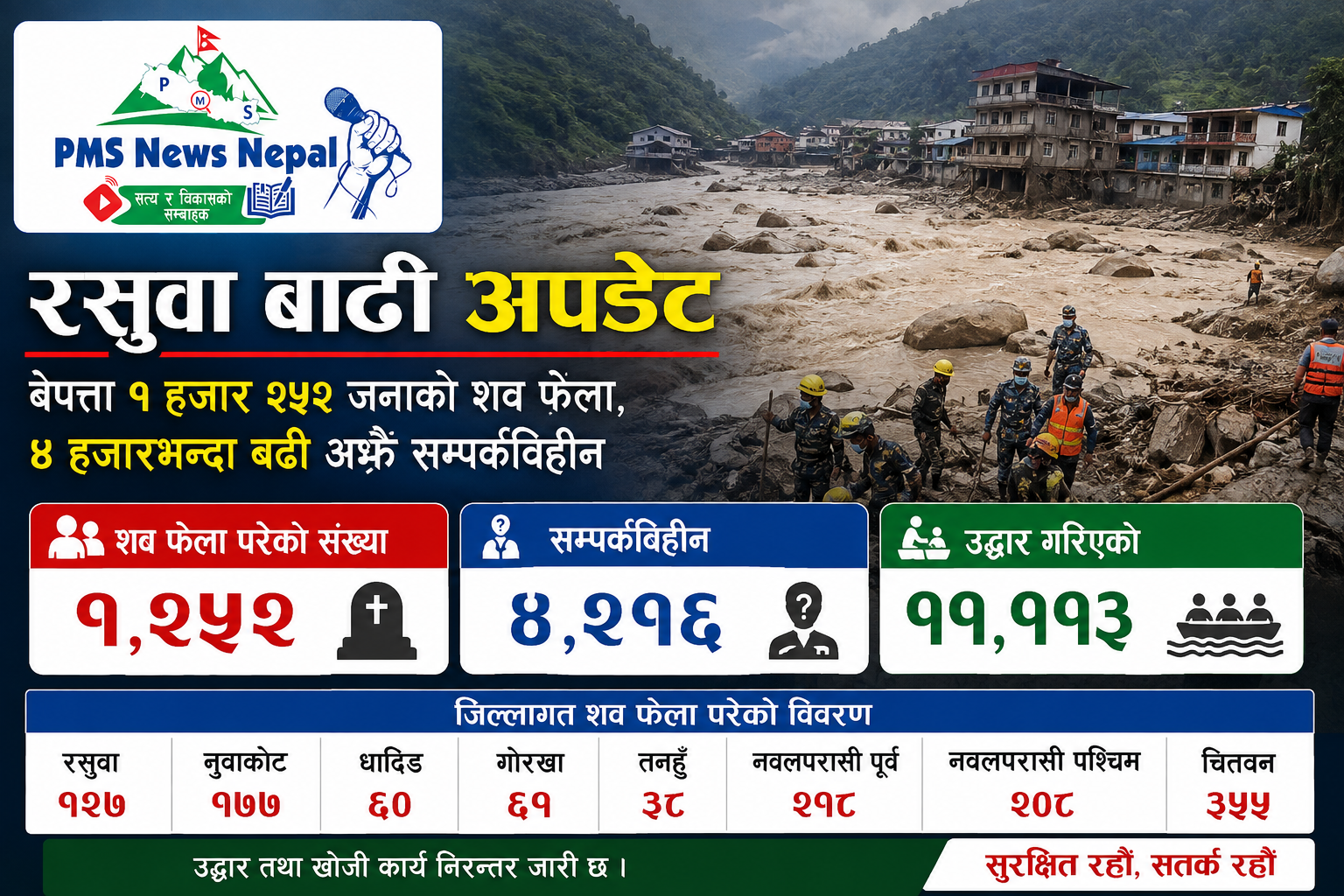 Featured Image of the news article रसुवा बाढीमा बेपत्ता १ हजार २५२ जनाको शव फेला परेको छ
